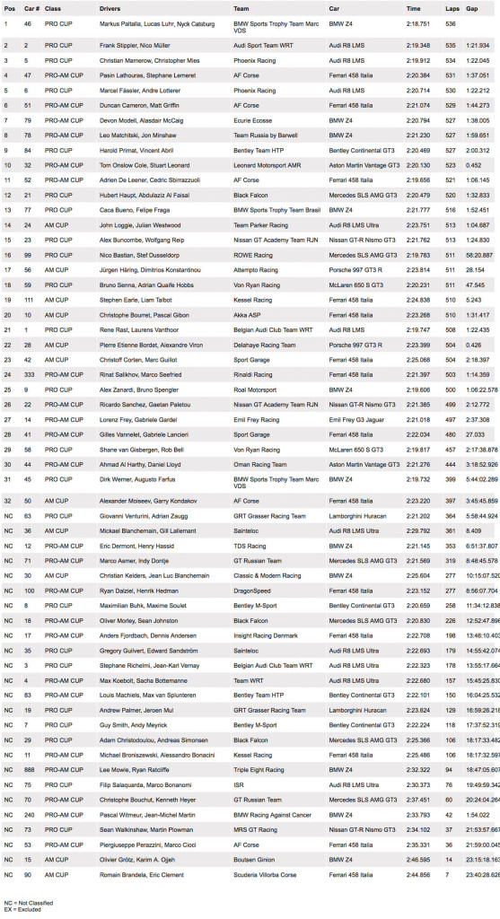 Results: Blancpain Endurance Series 24H Spa
