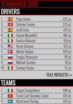 TCR 2015 standings