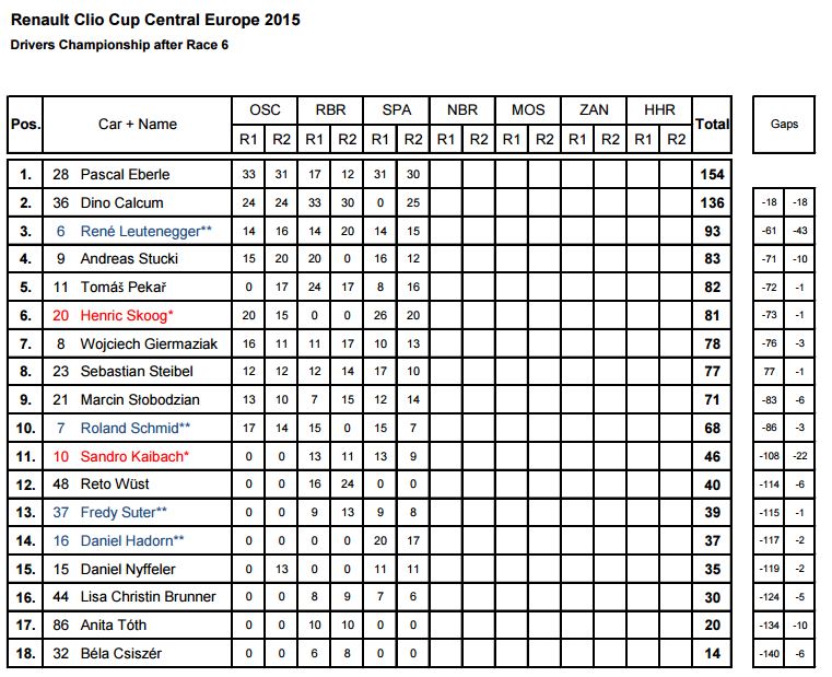 Renault Clio Cup Europe 2015