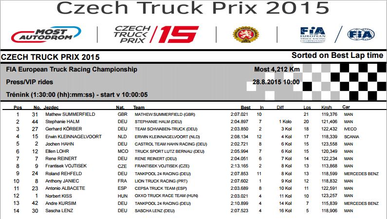 FIA Truck 2015