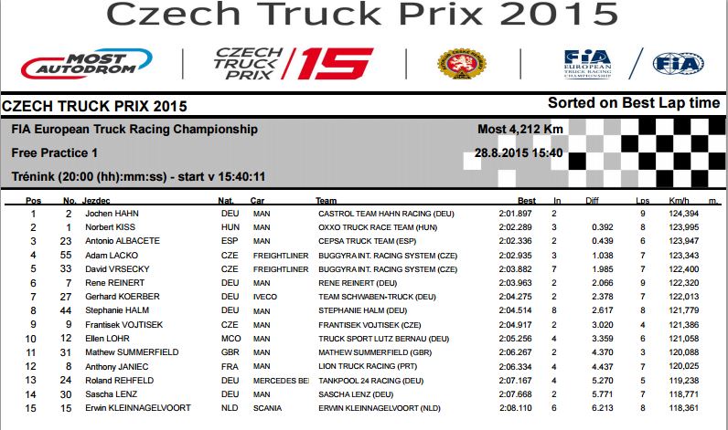 Czech Truck Prix 2015 free practice