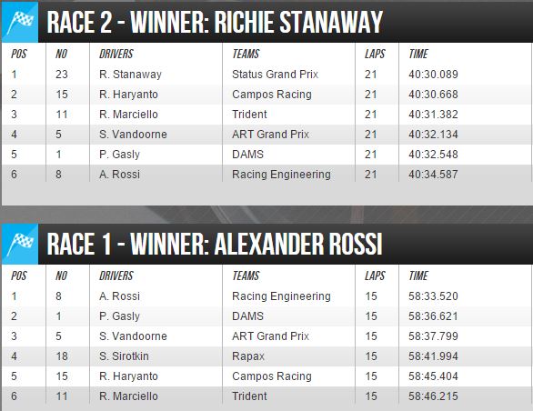 results GP2 Sochi 2015 by GP2 series